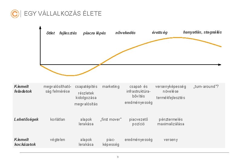 EGY VÁLLALKOZÁS ÉLETE ötlet Kiemelt feladatok fejlesztés piacra lépés megvalósítható- csapatépítés ság felmérése részletek