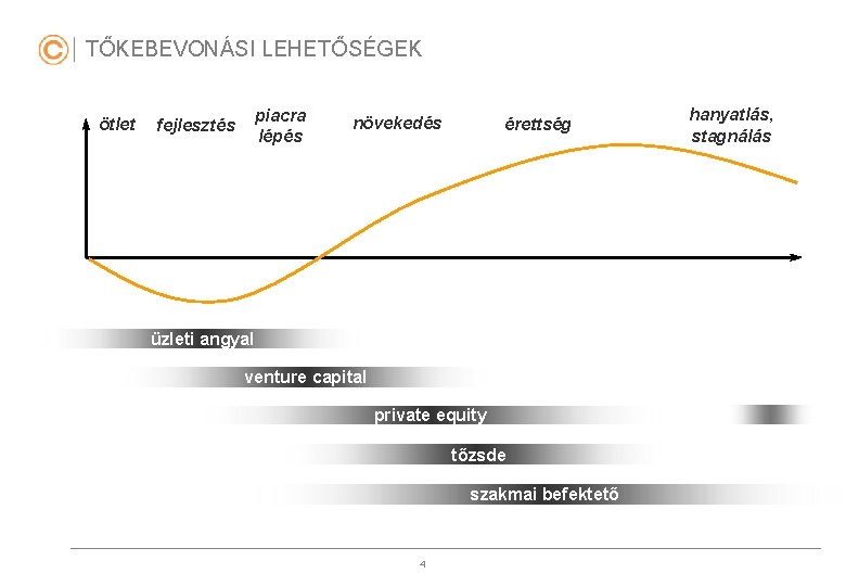 TŐKEBEVONÁSI LEHETŐSÉGEK ötlet piacra lépés fejlesztés növekedés érettség üzleti angyal venture capital private equity