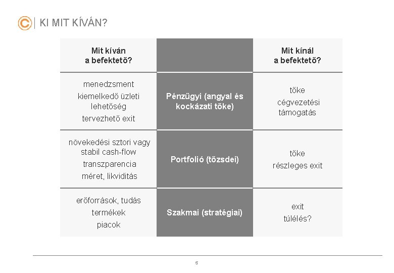 KI MIT KÍVÁN? Mit kíván a befektető? menedzsment kiemelkedő üzleti lehetőség Mit kínál a