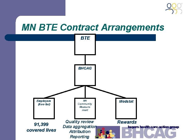 MN BTE Contract Arrangements BTE BHCAG Employers (6 so far) 91, 399 covered lives