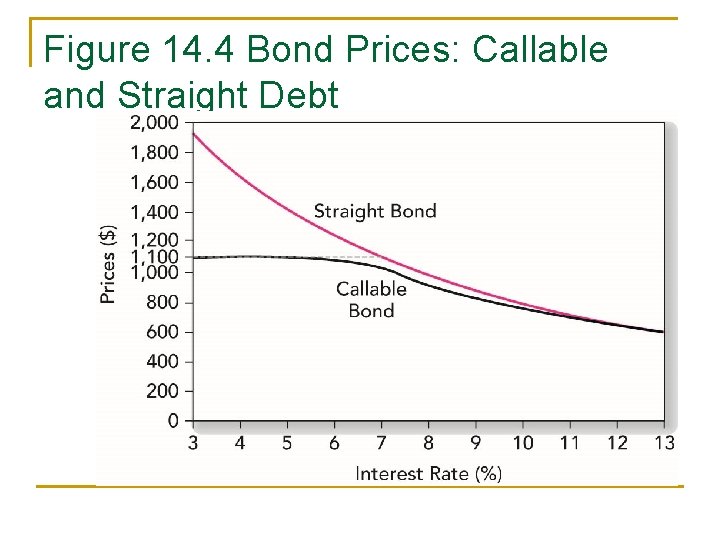 Figure 14. 4 Bond Prices: Callable and Straight Debt 
