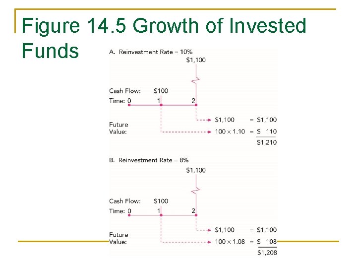Figure 14. 5 Growth of Invested Funds 