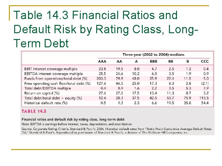 Table 14. 3 Financial Ratios and Default Risk by Rating Class, Long. Term Debt