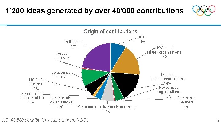 1’ 200 ideas generated by over 40'000 contributions Origin of contributions Individuals 22% Press