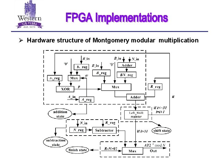 Ø Hardware structure of Montgomery modular multiplication 