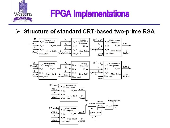 Ø Structure of standard CRT-based two-prime RSA 