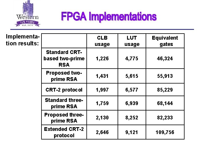 Implementation results: CLB usage LUT usage Equivalent gates Standard CRTbased two-prime RSA 1, 226