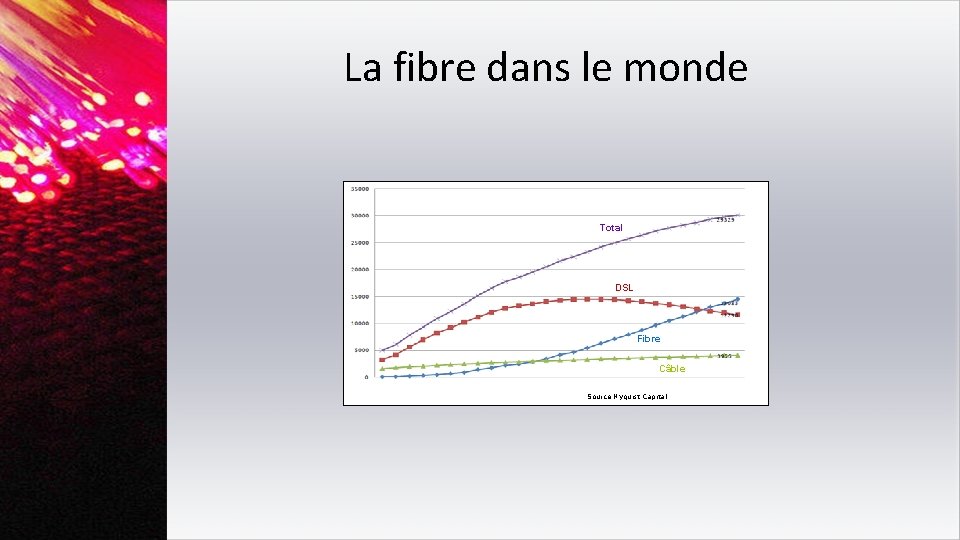 La fibre dans le monde Source : OCDE Total DSL Fibre Câble Source Nyquist