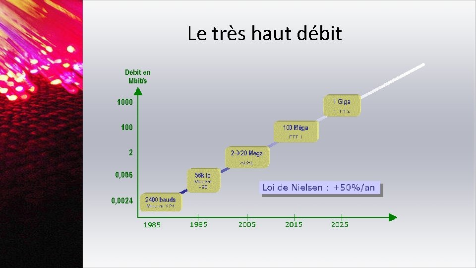 Le très haut débit 