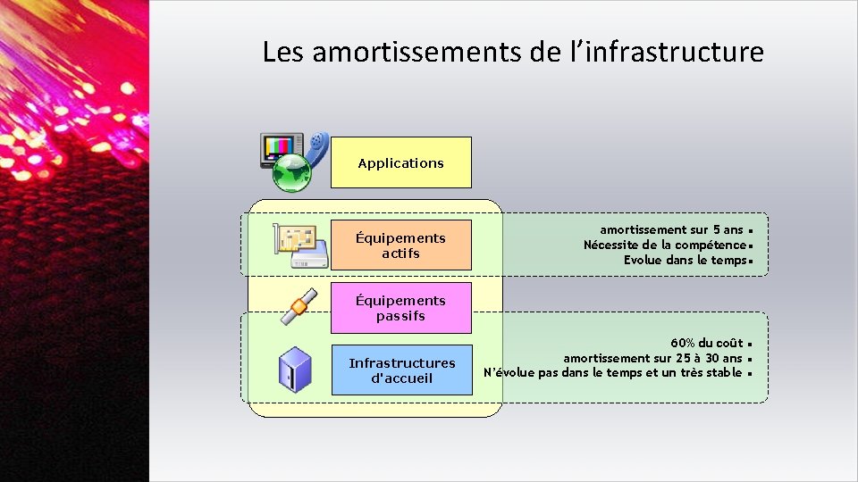 Les amortissements de l’infrastructure Applications Équipements actifs amortissement sur 5 ans Nécessite de la