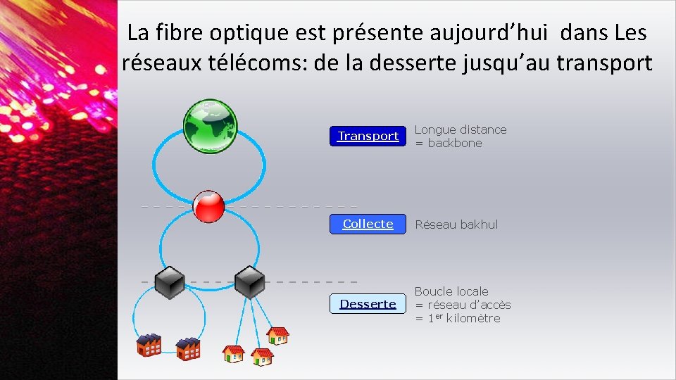 La fibre optique est présente aujourd’hui dans Les réseaux télécoms: de la desserte jusqu’au