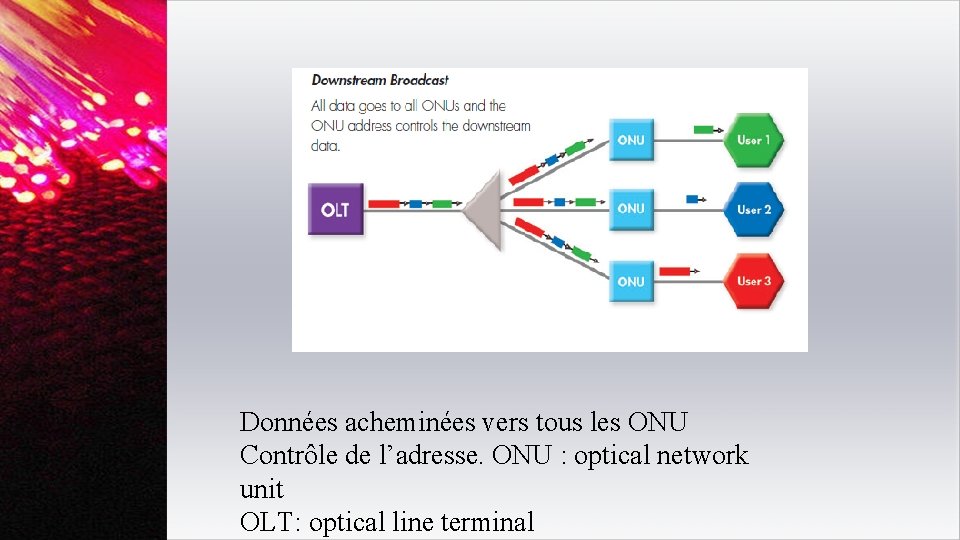 Données acheminées vers tous les ONU Contrôle de l’adresse. ONU : optical network unit