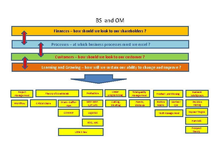 BS and OM Finances – how should we look to our shareholders ? Processes