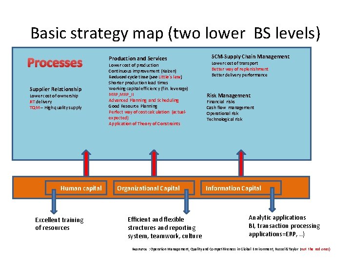 Basic strategy map (two lower BS levels) Processes Supplier Relationship Lower cost of ownership