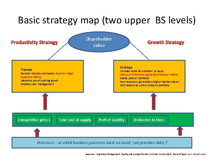 Basic strategy map (two upper BS levels) Shareholder value Productivity Strategy Growth Strategy Finance