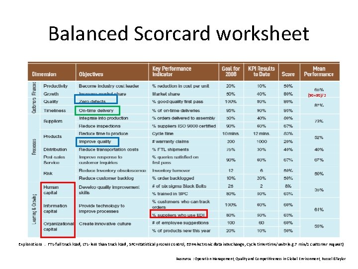 Balanced Scorcard worksheet (50+80)/2 Explanations : FTL-full truck load, LTL- less than truck load