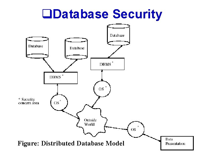 q. Database Security Figure: Distributed Database Model 