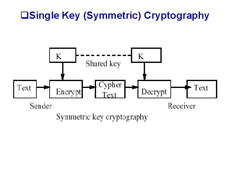 q. Single Key (Symmetric) Cryptography 