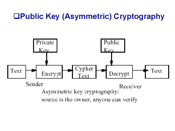 q. Public Key (Asymmetric) Cryptography 