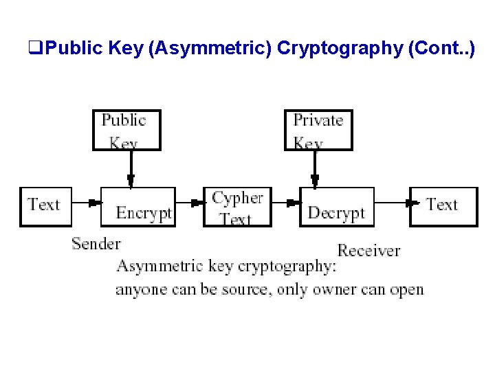 q. Public Key (Asymmetric) Cryptography (Cont. . ) 