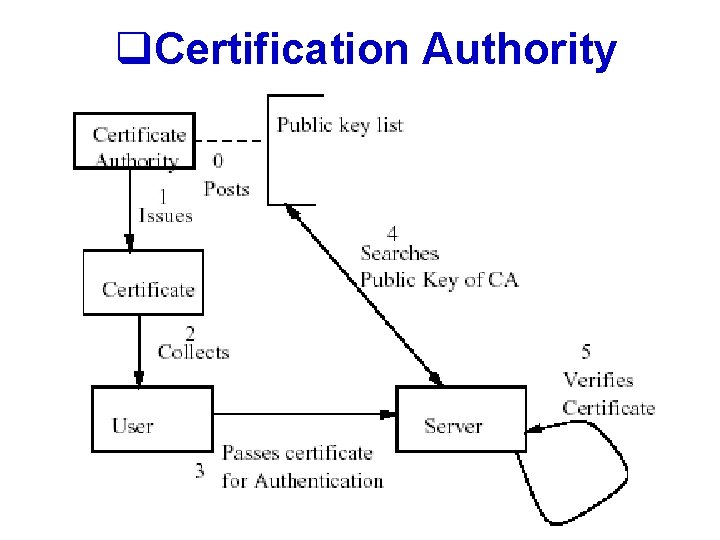 q. Certification Authority 