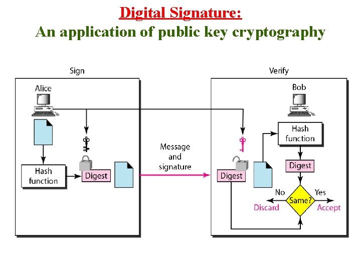 Digital Signature: An application of public key cryptography 