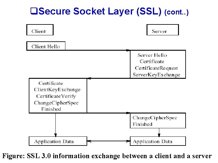 q. Secure Socket Layer (SSL) (cont. . ) Figure: SSL 3. 0 information exchange