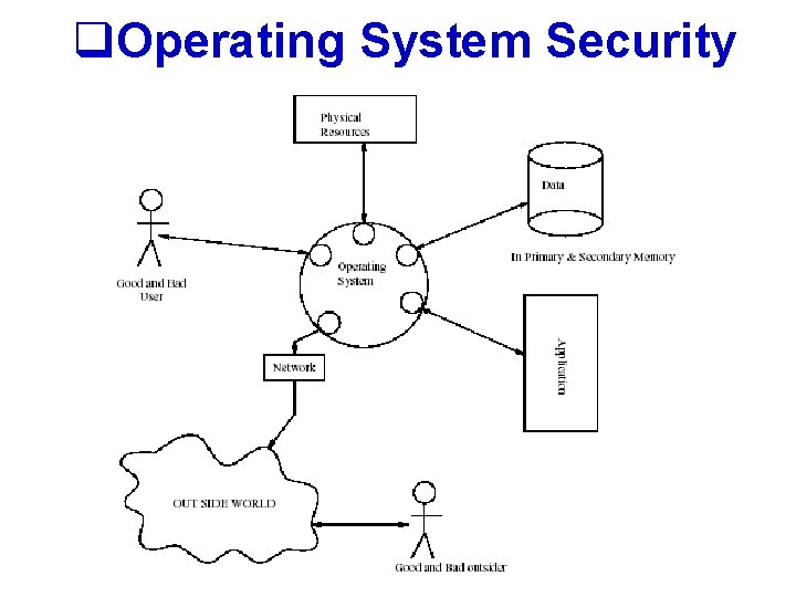 q. Operating System Security 