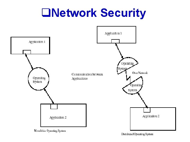 q. Network Security 