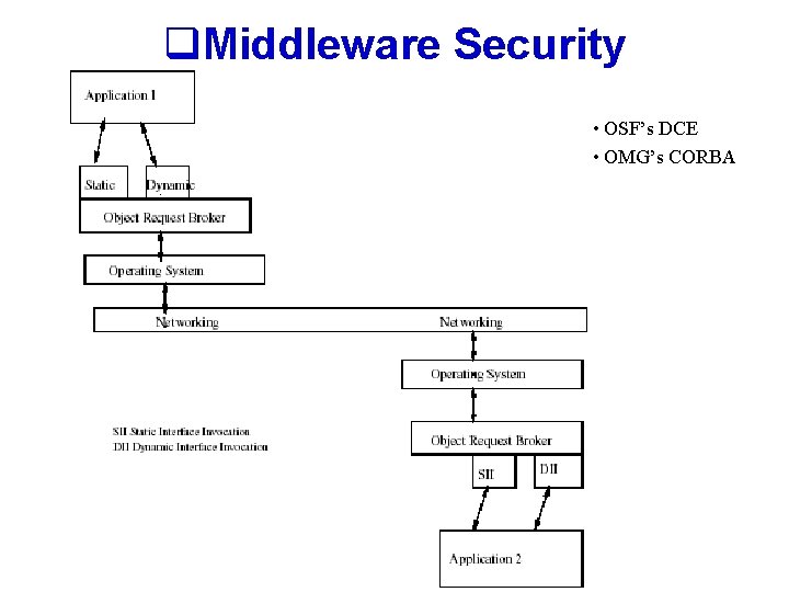 q. Middleware Security • OSF’s DCE • OMG’s CORBA 