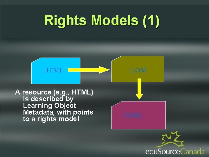 Rights Models (1) HTML A resource (e. g. , HTML) is described by Learning