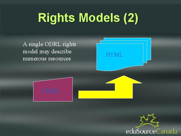 Rights Models (2) A single ODRL rights model may describe numerous resources ODRL HTML