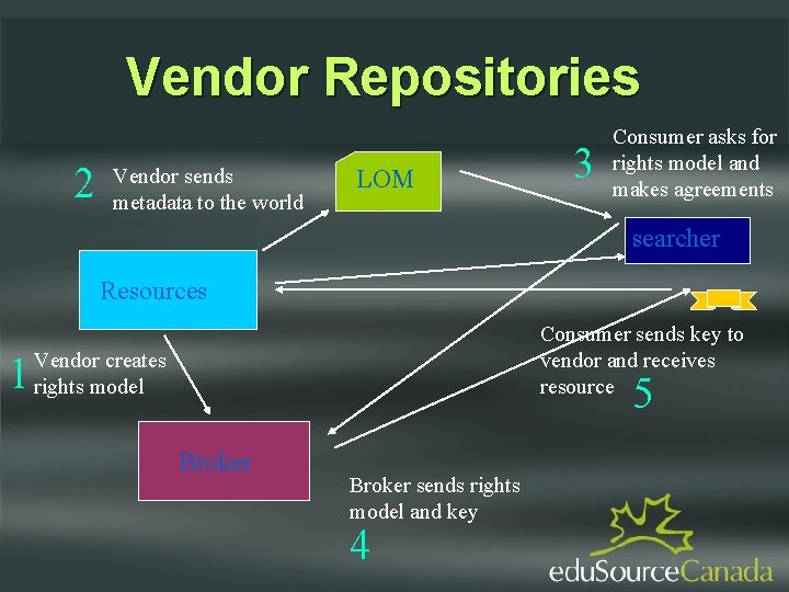 Vendor Repositories 2 Vendor sends metadata to the world LOM 3 Consumer asks for