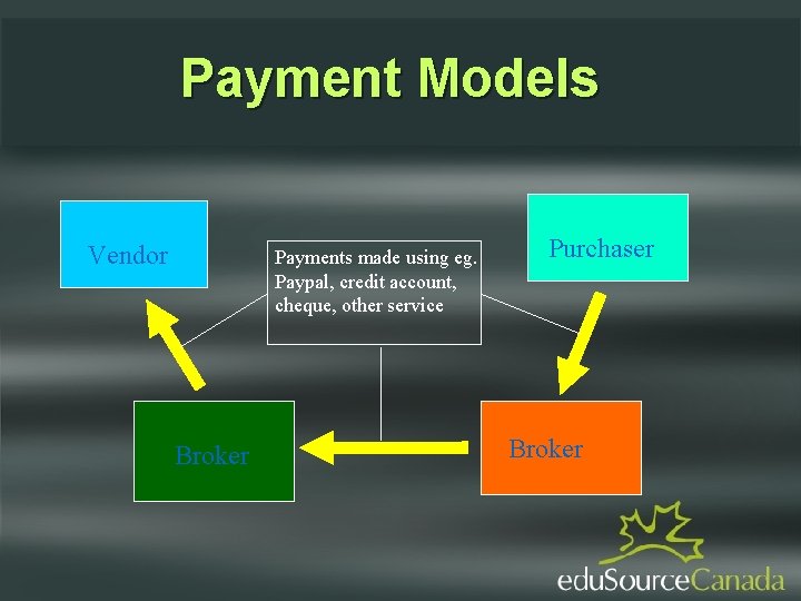 Payment Models Vendor Payments made using eg. Paypal, credit account, cheque, other service Broker