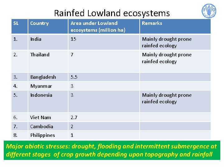 Rainfed Lowland ecosystems SL Country Area under Lowland ecosystems (million ha) Remarks 1. India