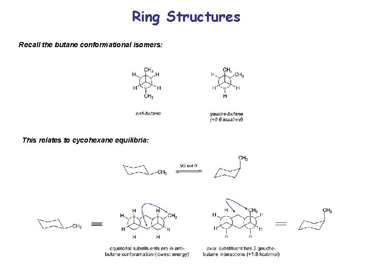 Ring Structures Recall the butane conformational isomers: This relates to cycohexane equilibria: 