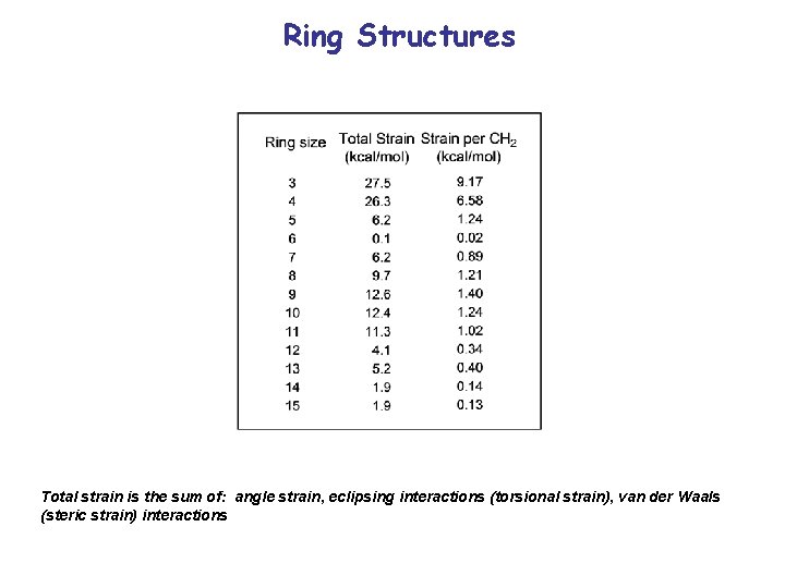 Ring Structures Total strain is the sum of: angle strain, eclipsing interactions (torsional strain),