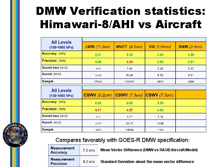 DMW Verification statistics: Himawari-8/AHI vs Aircraft Compares favorably with GOES-R DMW specification: Mean Vector