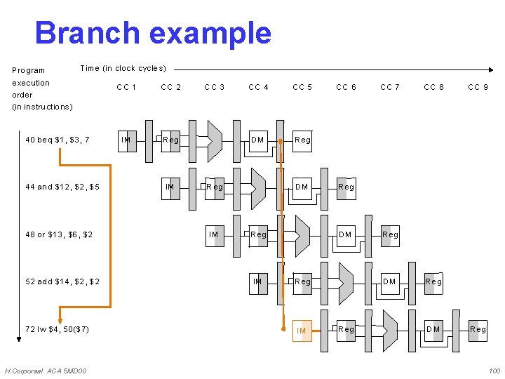 Branch example Progra m Time (in clock cycle s) execu tion order CC 1