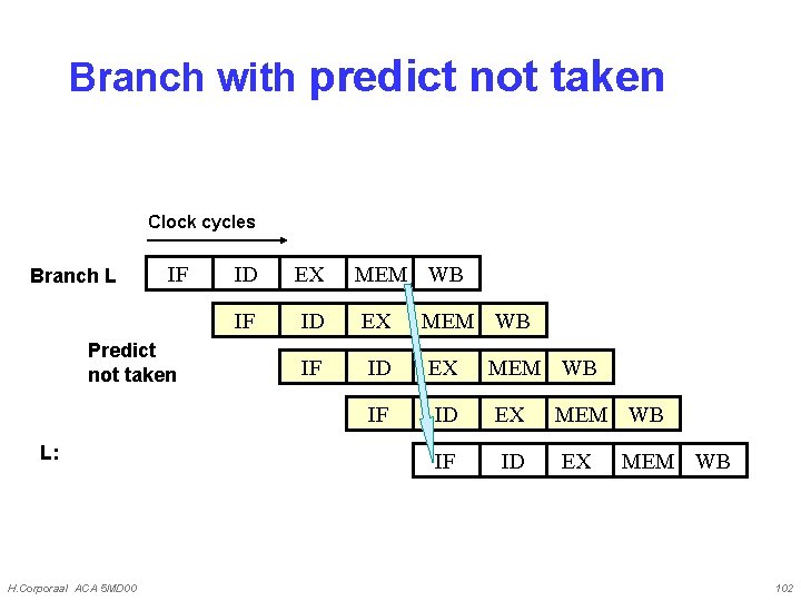 Branch with predict not taken Clock cycles Branch L IF Predict not taken L: