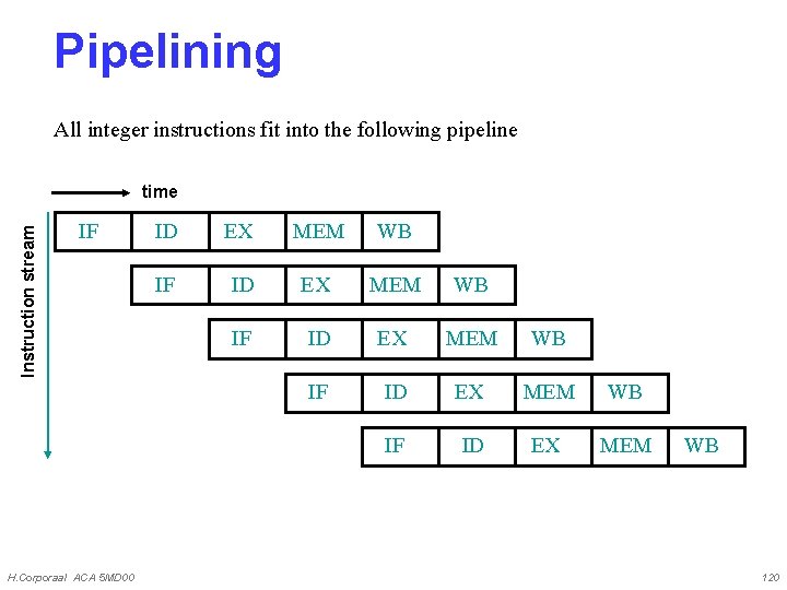 Pipelining All integer instructions fit into the following pipeline Instruction stream time IF H.