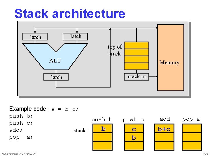 Stack architecture latch top of stack ALU latch Example code: a = b+c; push