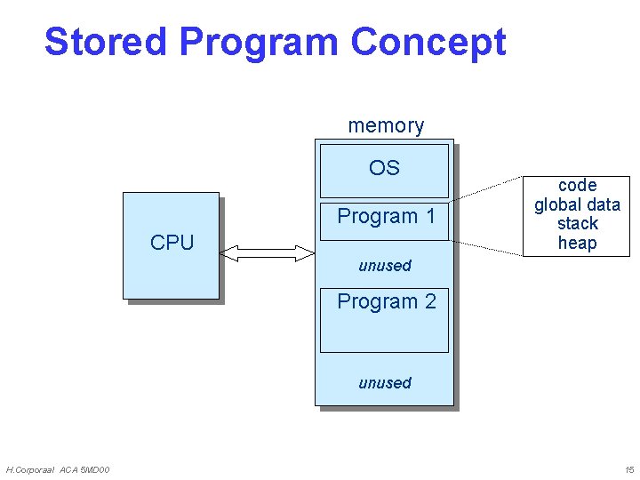Stored Program Concept memory OS Program 1 CPU code global data stack heap unused