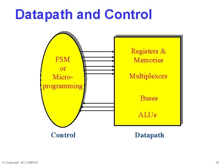 Datapath and Control FSM or Microprogramming Registers & Memories Multiplexors Buses ALUs Control H.