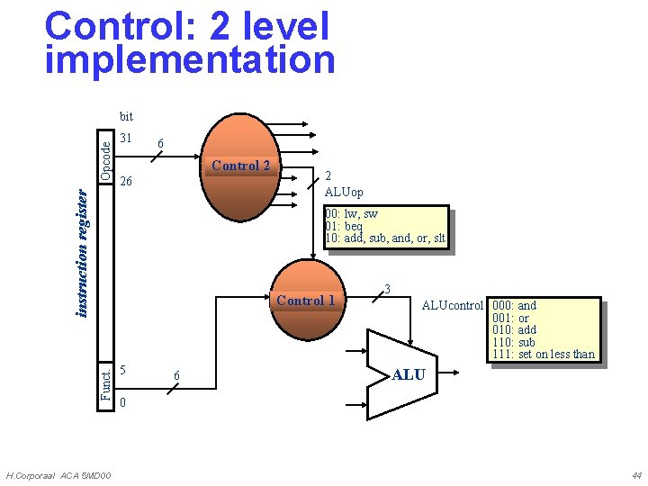Control: 2 level implementation 31 6 Control 2 26 instruction register Opcode bit 2