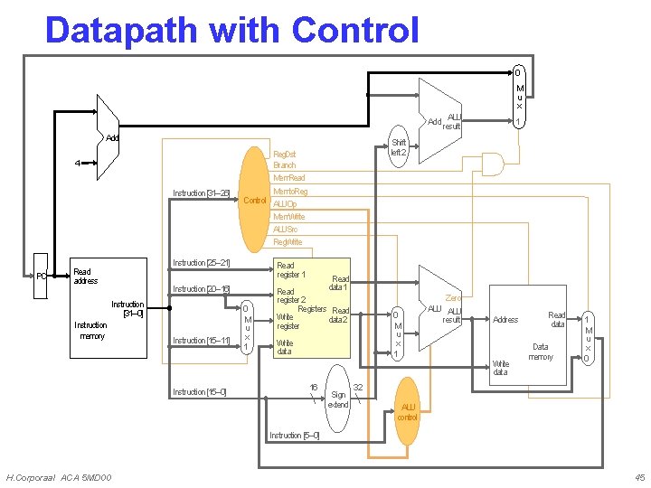 Datapath with Control 0 M u x Add 4 Instruction [31– 26] PC Instruction