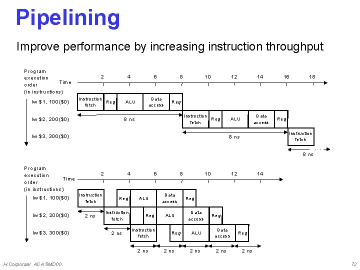 Pipelining Improve performance by increasing instruction throughput P rog ram execution T im e