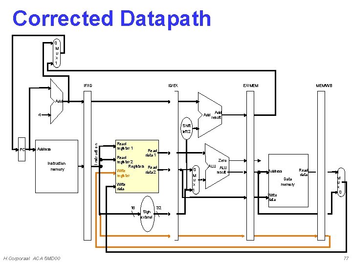 Corrected Datapath 0 M u x 1 IF/ID ID/EX EX/MEM MEM/WB Add Add result