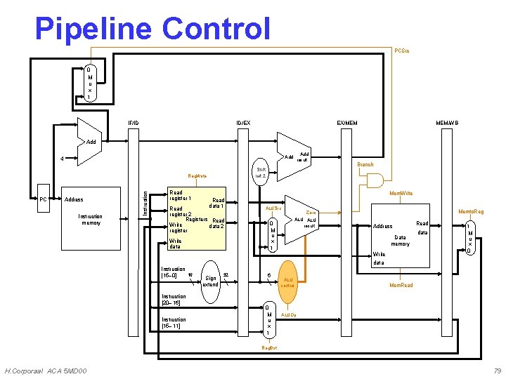 Pipeline Control PCSrc 0 M u x 1 IF/ID ID/EX EX/MEM MEM/WB Add 4