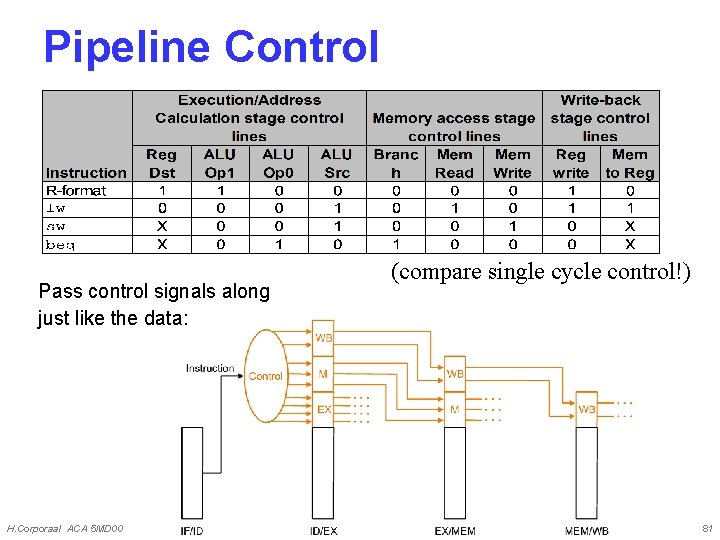 Pipeline Control Pass control signals along just like the data: H. Corporaal ACA 5